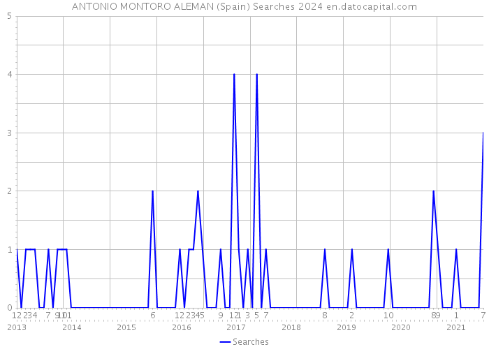 ANTONIO MONTORO ALEMAN (Spain) Searches 2024 