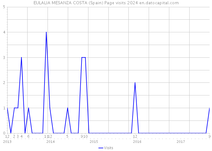 EULALIA MESANZA COSTA (Spain) Page visits 2024 