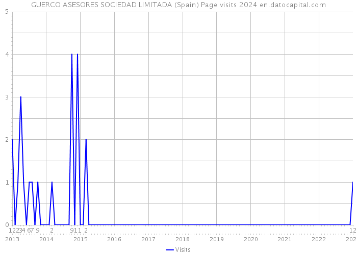GUERCO ASESORES SOCIEDAD LIMITADA (Spain) Page visits 2024 