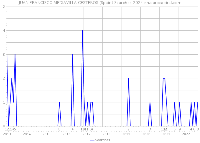 JUAN FRANCISCO MEDIAVILLA CESTEROS (Spain) Searches 2024 