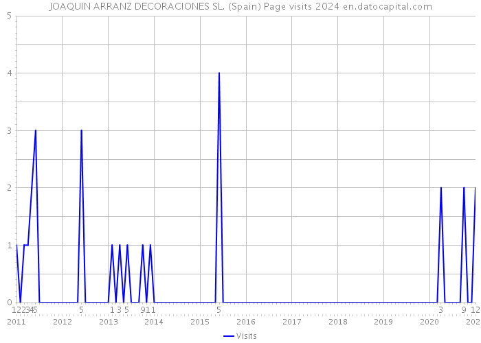 JOAQUIN ARRANZ DECORACIONES SL. (Spain) Page visits 2024 