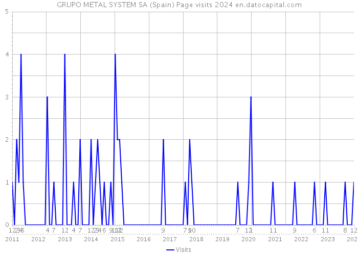 GRUPO METAL SYSTEM SA (Spain) Page visits 2024 