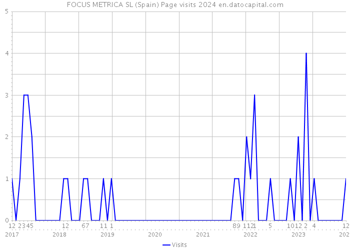 FOCUS METRICA SL (Spain) Page visits 2024 