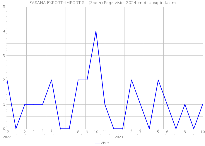 FASANA EXPORT-IMPORT S.L (Spain) Page visits 2024 