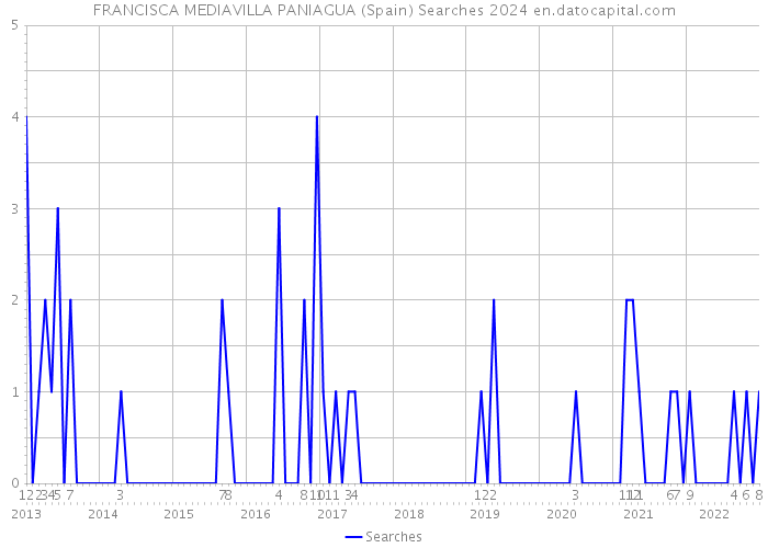 FRANCISCA MEDIAVILLA PANIAGUA (Spain) Searches 2024 