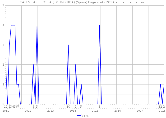 CAFES TARRERO SA (EXTINGUIDA) (Spain) Page visits 2024 