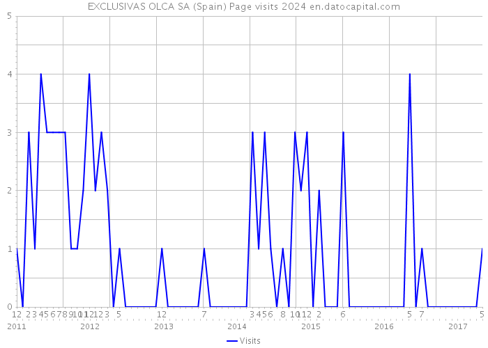 EXCLUSIVAS OLCA SA (Spain) Page visits 2024 