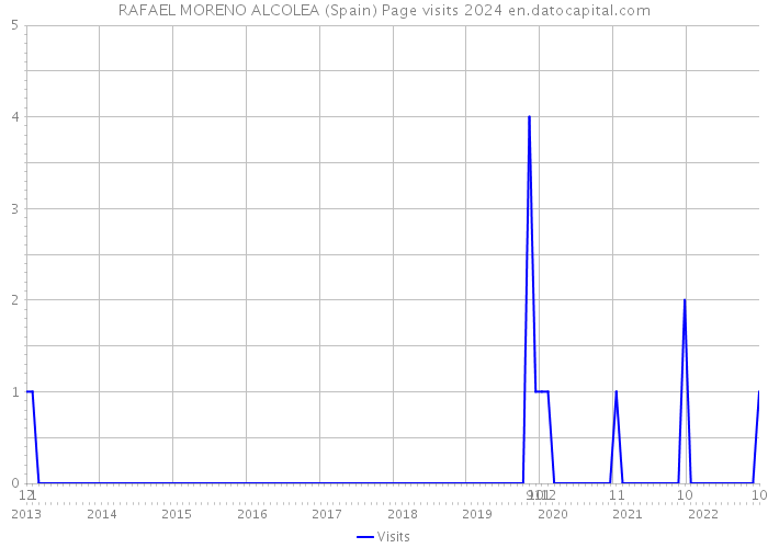 RAFAEL MORENO ALCOLEA (Spain) Page visits 2024 