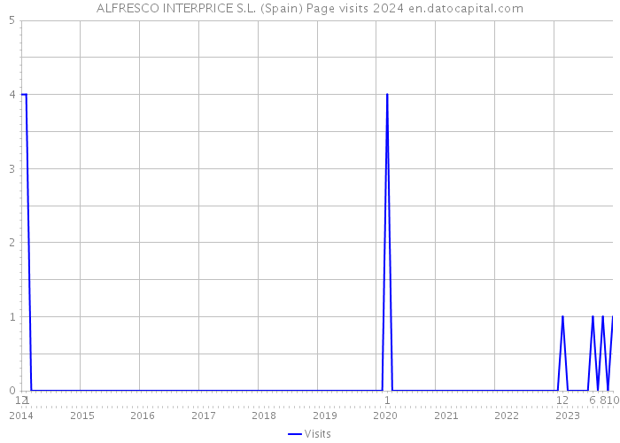 ALFRESCO INTERPRICE S.L. (Spain) Page visits 2024 