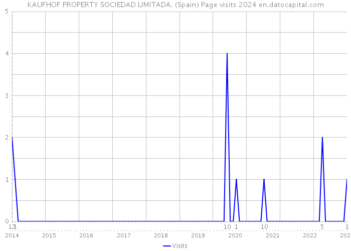 KAUFHOF PROPERTY SOCIEDAD LIMITADA. (Spain) Page visits 2024 