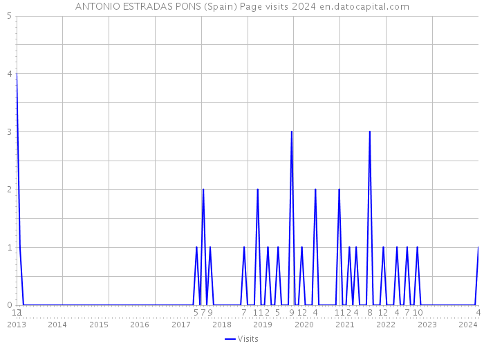 ANTONIO ESTRADAS PONS (Spain) Page visits 2024 