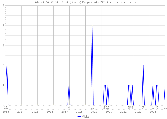 FERRAN ZARAGOZA ROSA (Spain) Page visits 2024 