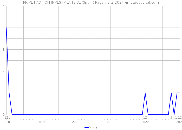 PRIVE FASHION INVESTMENTS SL (Spain) Page visits 2024 