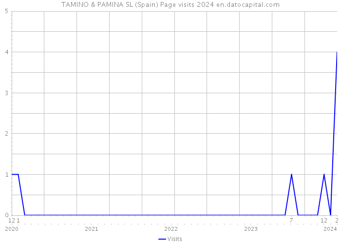 TAMINO & PAMINA SL (Spain) Page visits 2024 