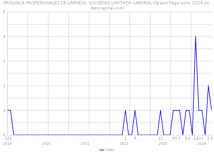 PROLINCA PROFESIONALES DE LIMPIEZA, SOCIEDAD LIMITADA LABORAL (Spain) Page visits 2024 