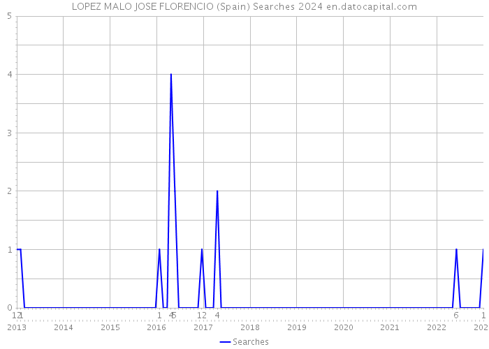 LOPEZ MALO JOSE FLORENCIO (Spain) Searches 2024 