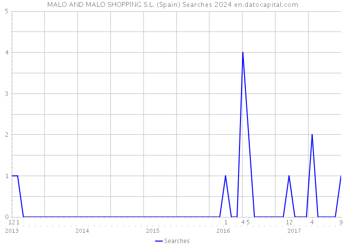 MALO AND MALO SHOPPING S.L. (Spain) Searches 2024 