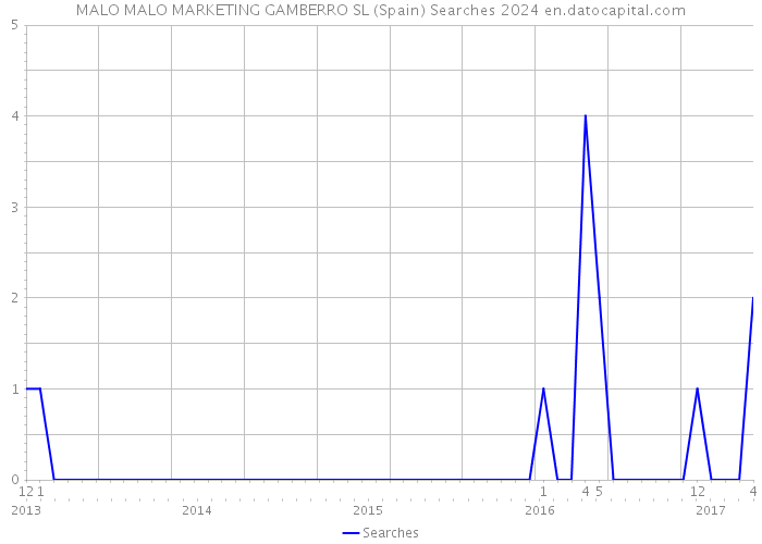 MALO MALO MARKETING GAMBERRO SL (Spain) Searches 2024 