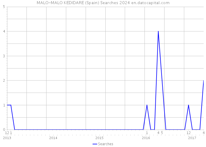 MALO-MALO KEDIDARE (Spain) Searches 2024 