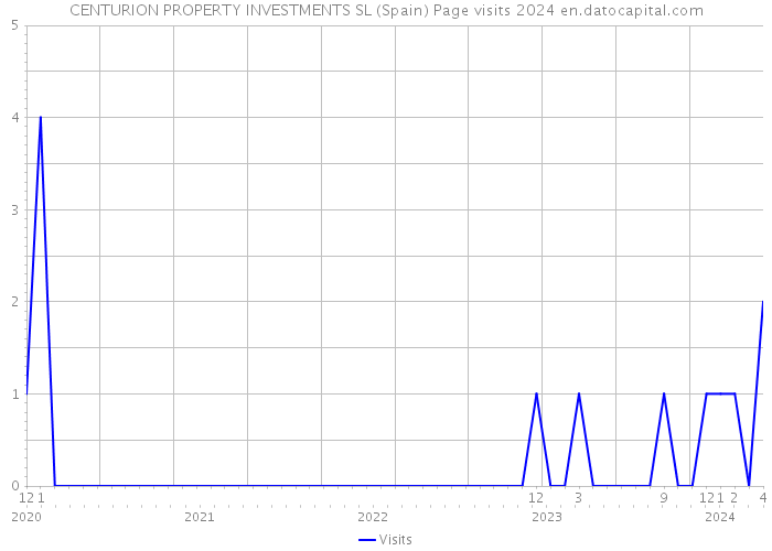CENTURION PROPERTY INVESTMENTS SL (Spain) Page visits 2024 