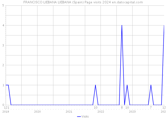FRANCISCO LIEBANA LIEBANA (Spain) Page visits 2024 