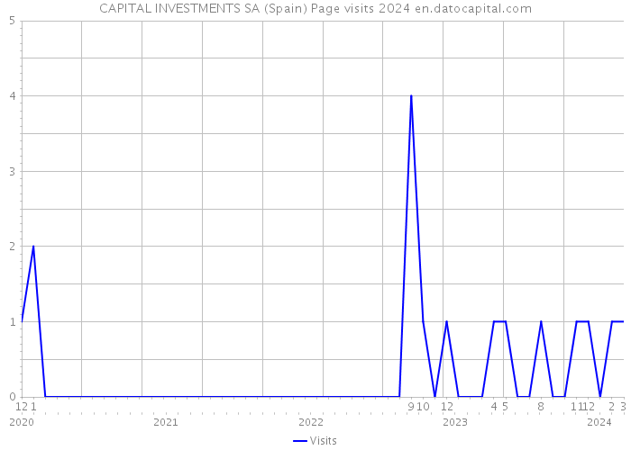 CAPITAL INVESTMENTS SA (Spain) Page visits 2024 