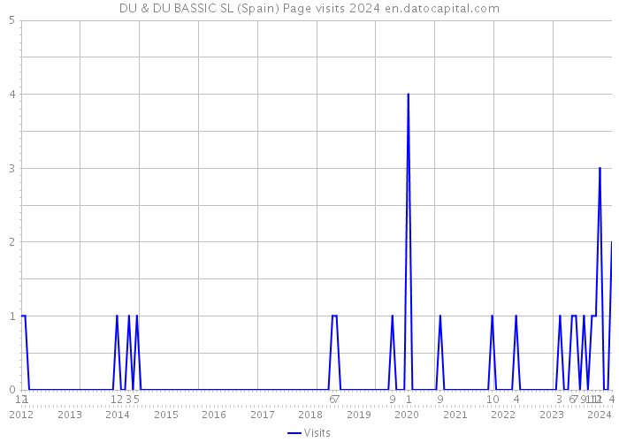 DU & DU BASSIC SL (Spain) Page visits 2024 