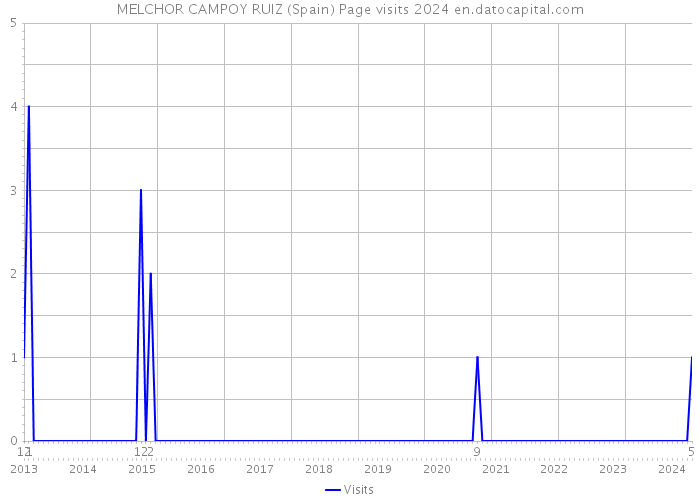 MELCHOR CAMPOY RUIZ (Spain) Page visits 2024 