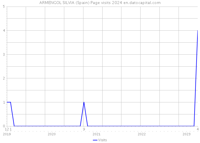 ARMENGOL SILVIA (Spain) Page visits 2024 