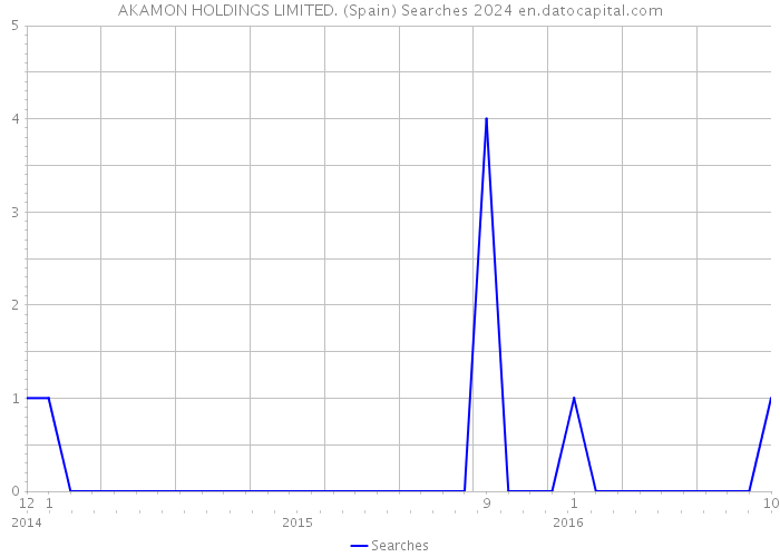 AKAMON HOLDINGS LIMITED. (Spain) Searches 2024 