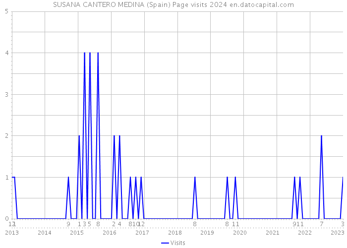SUSANA CANTERO MEDINA (Spain) Page visits 2024 