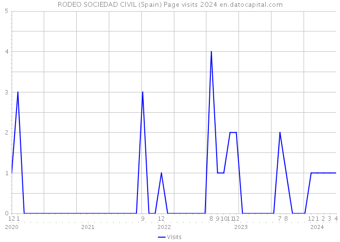 RODEO SOCIEDAD CIVIL (Spain) Page visits 2024 