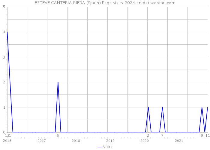 ESTEVE CANTERIA RIERA (Spain) Page visits 2024 