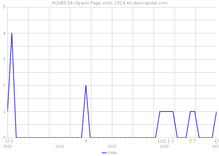 AGNES SA (Spain) Page visits 2024 