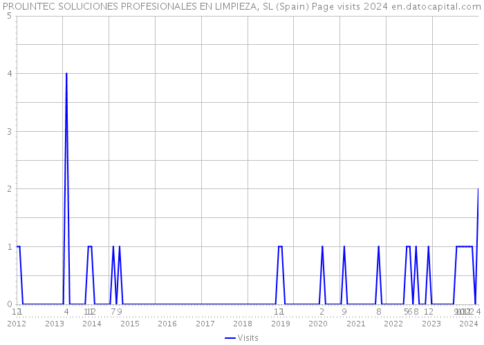 PROLINTEC SOLUCIONES PROFESIONALES EN LIMPIEZA, SL (Spain) Page visits 2024 