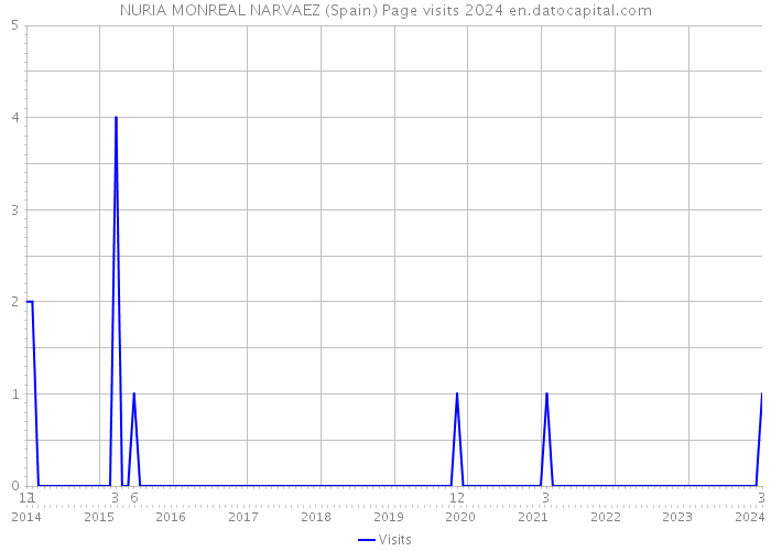 NURIA MONREAL NARVAEZ (Spain) Page visits 2024 