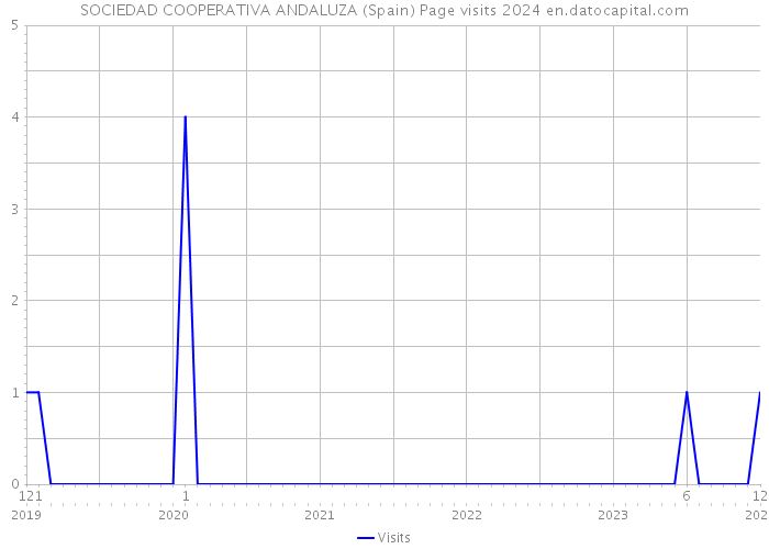 SOCIEDAD COOPERATIVA ANDALUZA (Spain) Page visits 2024 