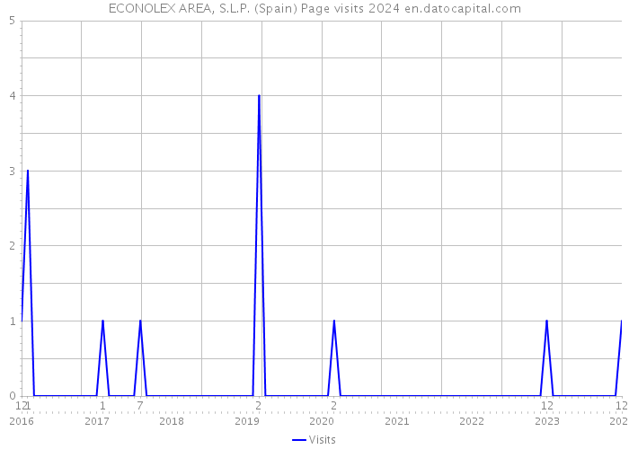 ECONOLEX AREA, S.L.P. (Spain) Page visits 2024 
