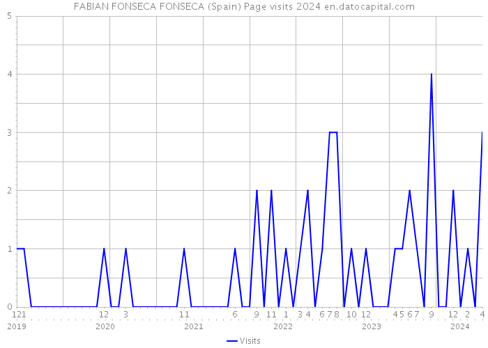 FABIAN FONSECA FONSECA (Spain) Page visits 2024 