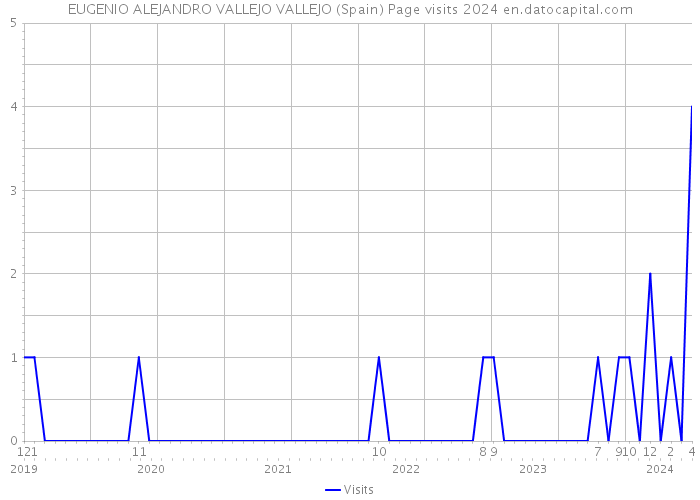 EUGENIO ALEJANDRO VALLEJO VALLEJO (Spain) Page visits 2024 