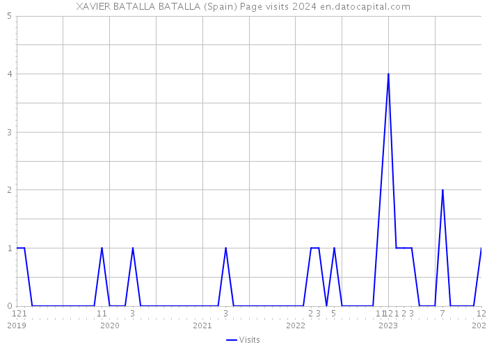 XAVIER BATALLA BATALLA (Spain) Page visits 2024 