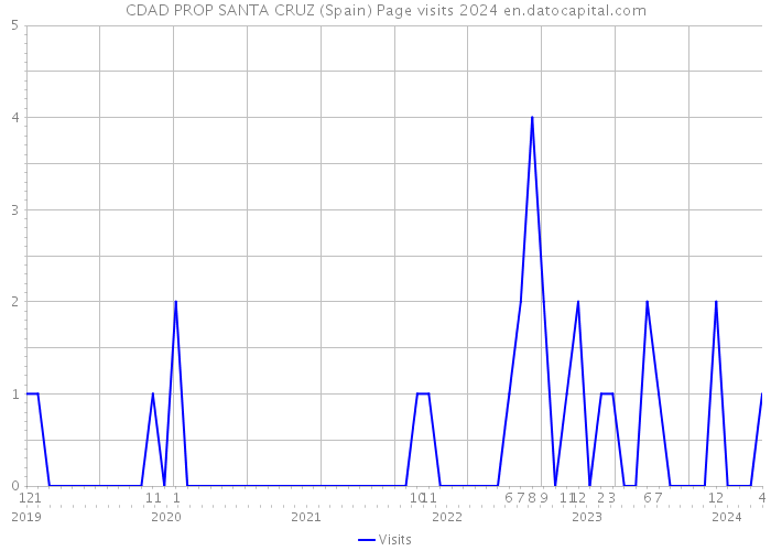 CDAD PROP SANTA CRUZ (Spain) Page visits 2024 