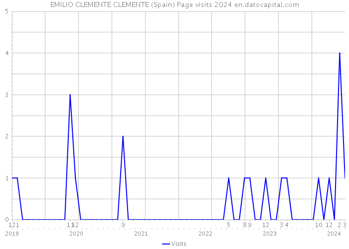 EMILIO CLEMENTE CLEMENTE (Spain) Page visits 2024 