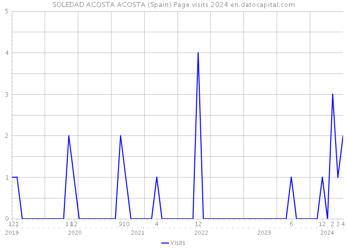 SOLEDAD ACOSTA ACOSTA (Spain) Page visits 2024 