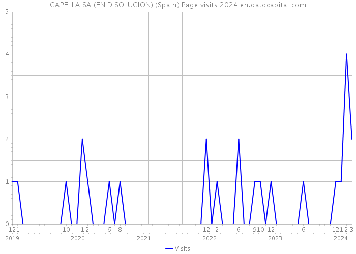 CAPELLA SA (EN DISOLUCION) (Spain) Page visits 2024 