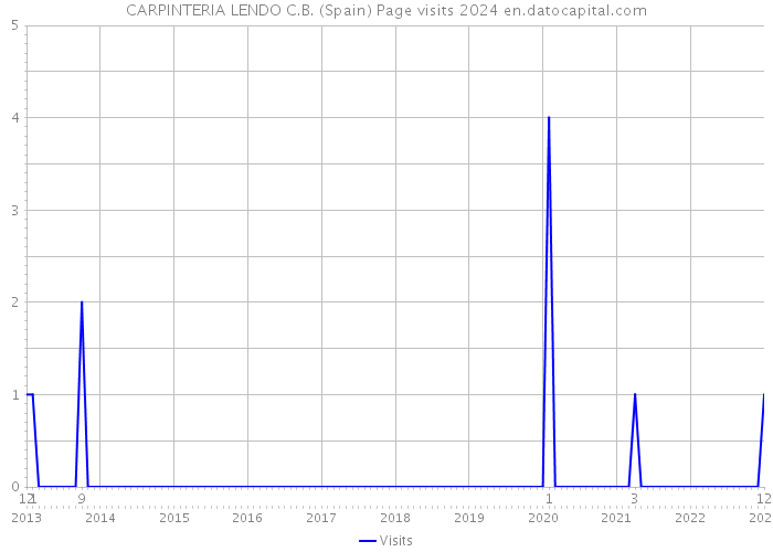CARPINTERIA LENDO C.B. (Spain) Page visits 2024 