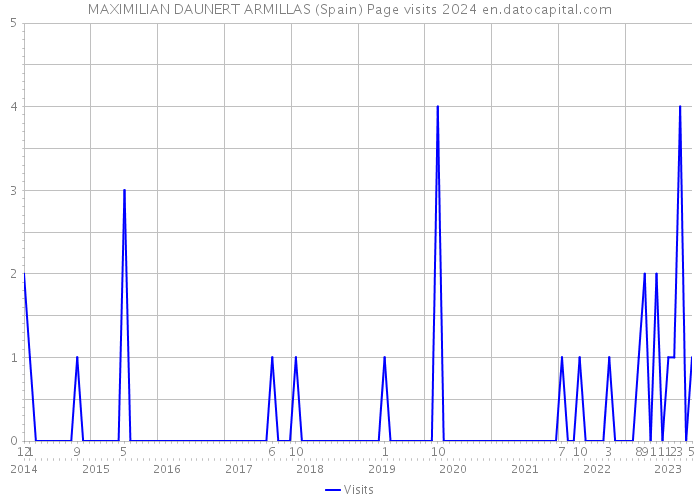 MAXIMILIAN DAUNERT ARMILLAS (Spain) Page visits 2024 