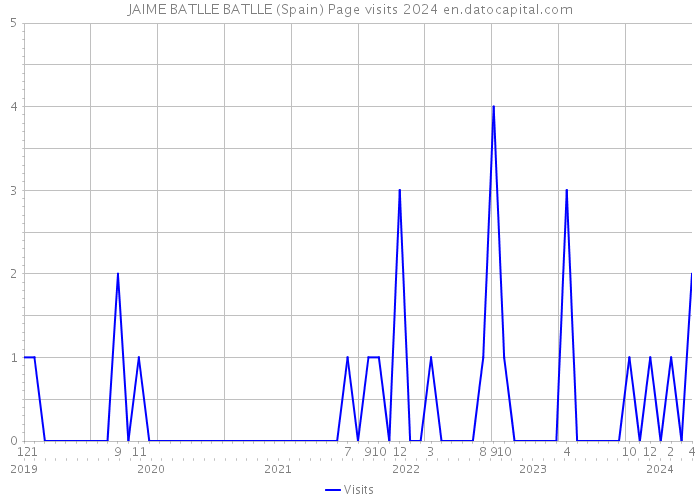 JAIME BATLLE BATLLE (Spain) Page visits 2024 