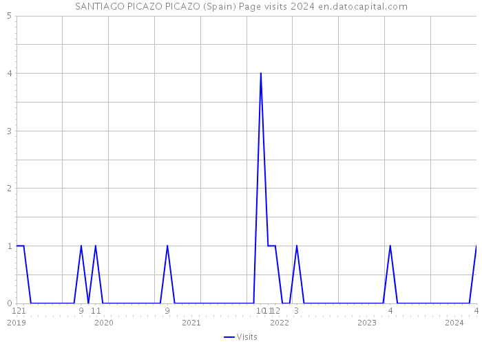 SANTIAGO PICAZO PICAZO (Spain) Page visits 2024 