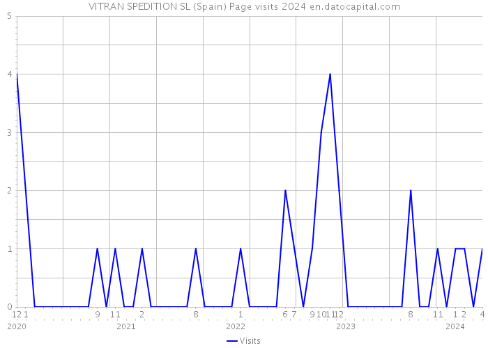 VITRAN SPEDITION SL (Spain) Page visits 2024 